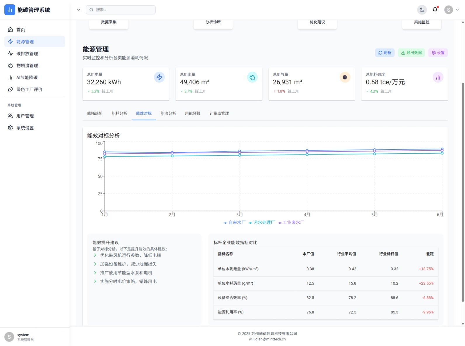 能效对标分析
